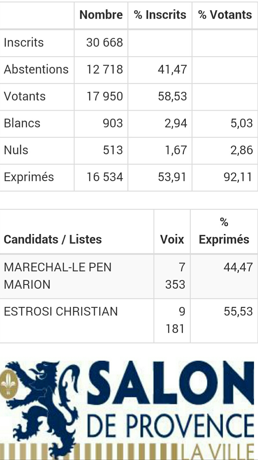Resultats electoraux des regionales salon de provence